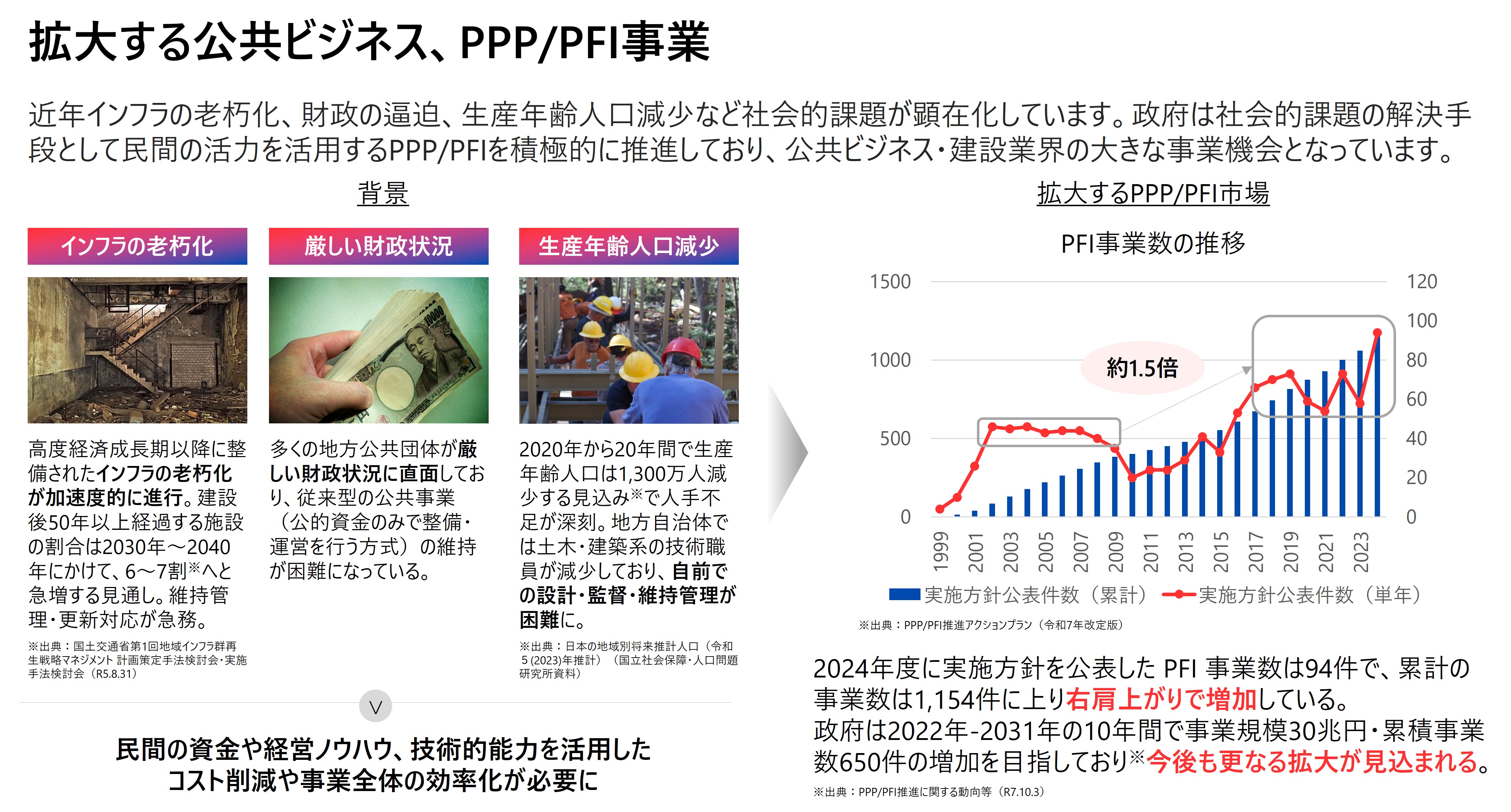 拡大するPPP/PFI市場