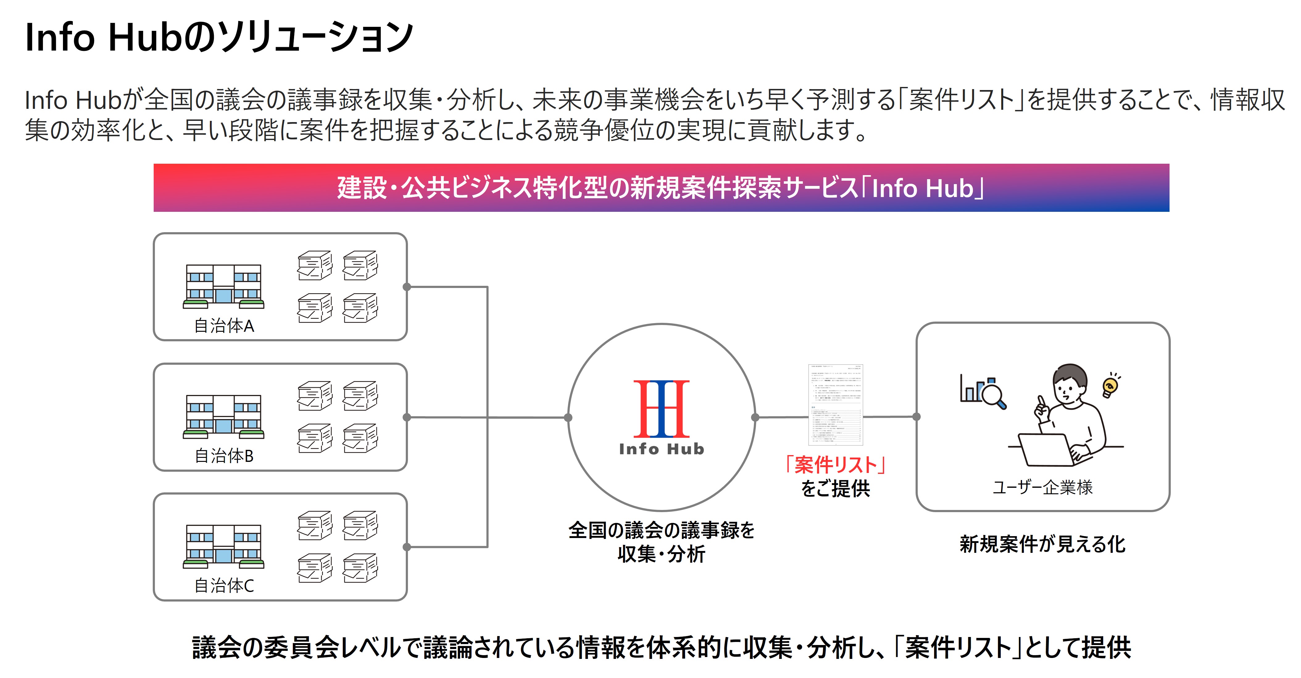 Info Hubのソリューション